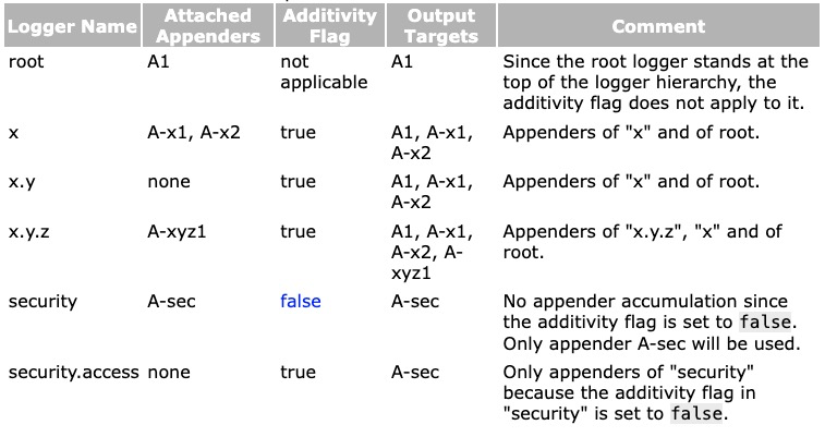 spring boot ๋ก๊ทธ๋ฐฑ (logback) ์ค์ ๋ฐฉ๋ฒ - Appender - undefined - additivity spring boot ๋ก๊ทธ๋ฐฑ (logback) ์ค์ ๋ฐฉ๋ฒ - Appender - undefined - additivity