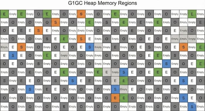 G1GC 초기상태