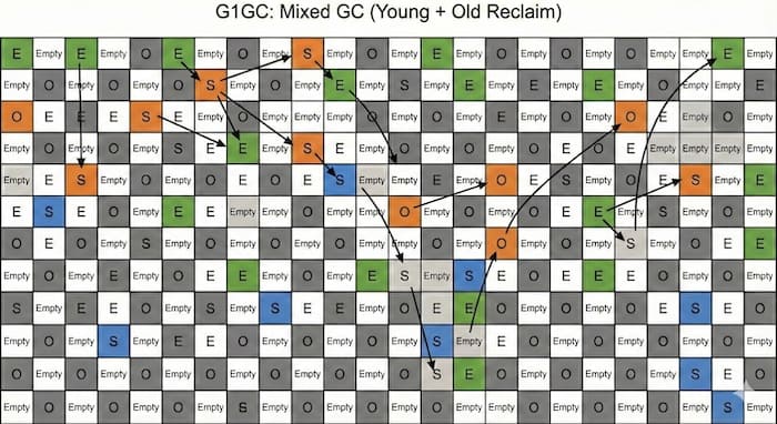 G1GC Mixed GC