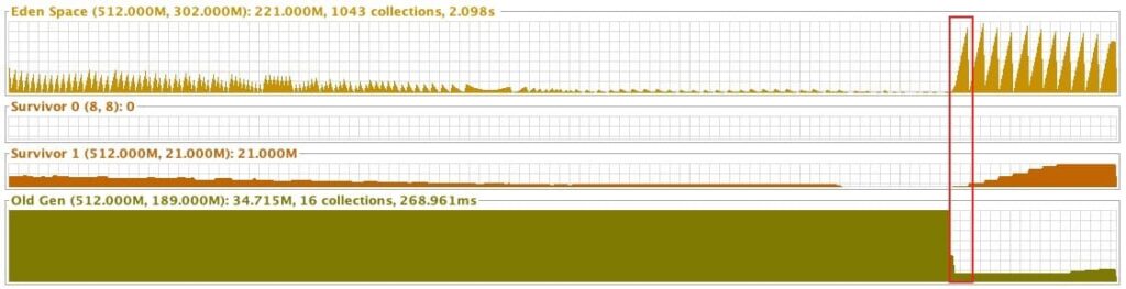 G1GC 동작 그래프