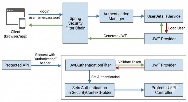 spring boot security JWT 인증 흐름