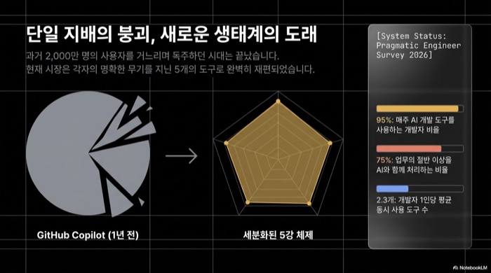 2026년 AI 개발 도구 시장: GitHub Copilot 독주에서 5강 체제로 재편