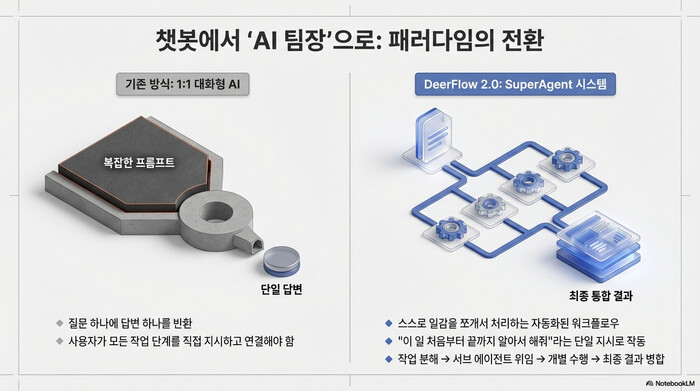 DeerFlow 2.0 GitHub Trending 1위 — 공개 24시간 만에 달성