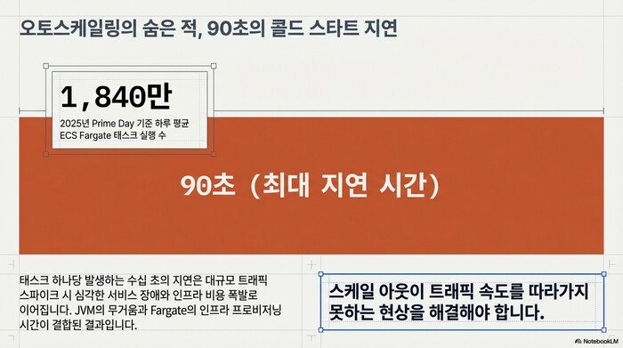 JVM 기반 애플리케이션이 컨테이너 환경에서 콜드 스타트가 느린 원인을 보여주는 구조도