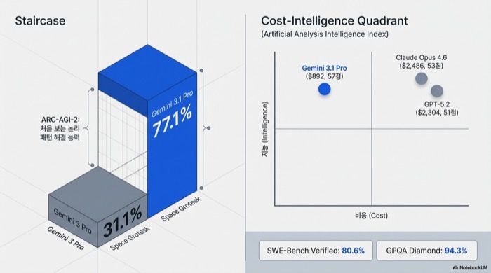 Gemini 3.1 Pro 벤치마크 성능 비교 — ARC-AGI-2 77.1%