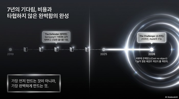 접이식 iPhone 타임라인 — Samsung 7세대 vs Apple 2026년 진입