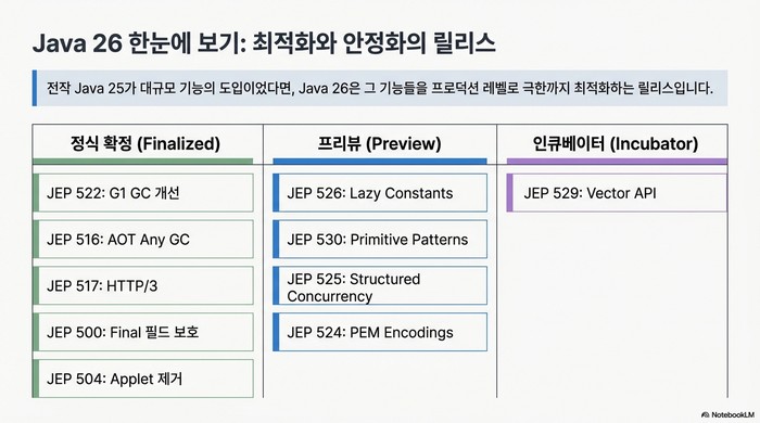 Java 26 주요 JEP 목록