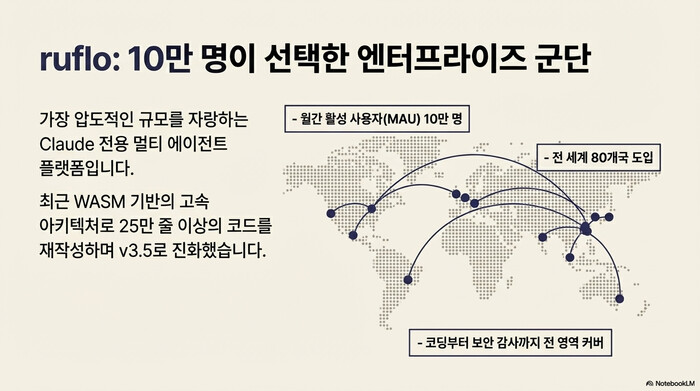 ruflo โ ์ ์ธ๊ณ 80๊ฐ๊ตญ ์๊ฐ ํ์ฑ ์ฌ์ฉ์ 10๋ง ๋ช
์ Claude ์ ์ฉ ์ํฐํ๋ผ์ด์ฆ ๋ฉํฐ ์์ด์ ํธ ํ๋ซํผ