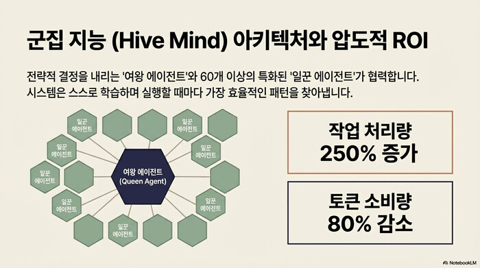 ruflo์ ๊ตฐ์ง ์ง๋ฅ(Hive Mind) ์ํคํ
์ฒ โ ์ฌ์ ์์ด์ ํธ์ 60๊ฐ ์ผ๊พผ ์์ด์ ํธ๋ก ์์
์ฒ๋ฆฌ๋ 250% ์ฆ๊ฐ, ํ ํฐ ์๋น 80% ์ ๊ฐ