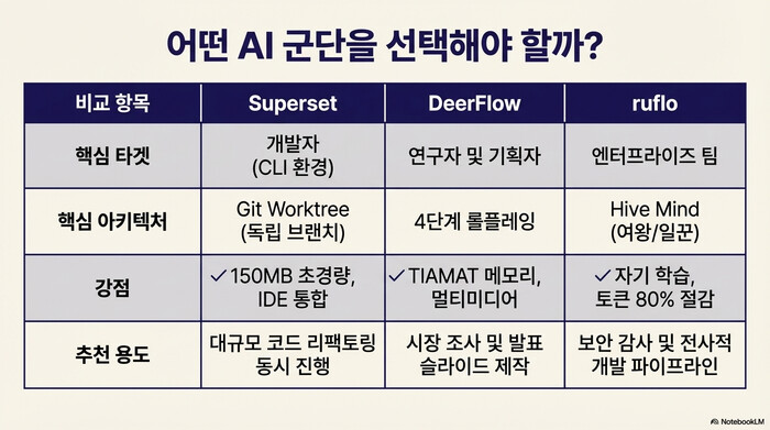 ์ด๋ค AI ๊ตฐ๋จ์ ์ ํํด์ผ ํ ๊น โ Superset, DeerFlow, ruflo ํต์ฌ ๊ธฐ๋ฅ ๋ฐ ์ถ์ฒ ์ฉ๋ ๋น๊ตํ