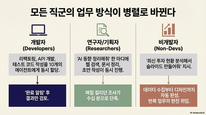 ๋ชจ๋ ์ง๊ตฐ์ ์
๋ฌด ๋ฐฉ์์ด ๋ณ๋ ฌ๋ก ๋ฐ๋๋ค โ ๊ฐ๋ฐ์, ์ฐ๊ตฌ์ยท๊ธฐํ์, ๋น๊ฐ๋ฐ์ AI ์์ด์ ํธ ๊ตฐ๋จ ํ์ฉ ์๋๋ฆฌ์ค