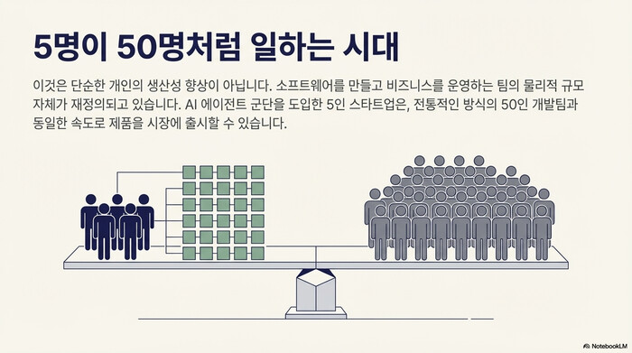 5๋ช
์ด 50๋ช
์ฒ๋ผ ์ผํ๋ ์๋ โ AI ์์ด์ ํธ ๊ตฐ๋จ์ ๋์
ํ 5์ธ ์คํํธ์
์ด 50์ธ ๊ฐ๋ฐํ๊ณผ ๋์ผํ ์๋๋ก ์ ํ ์ถ์