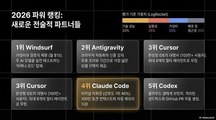2026 AI 개발 도구 파워 랭킹: Windsurf 1위, Claude Code 4위