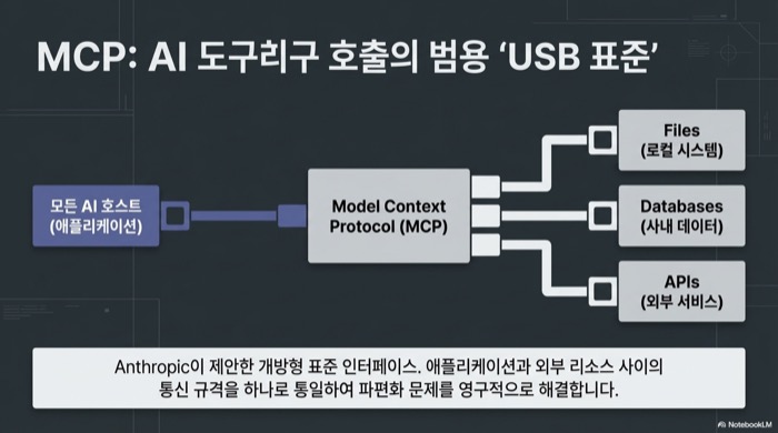 Spring Boot에 MCP 서버 의존성을 추가하고 어노테이션으로 도구를 등록하는 과정