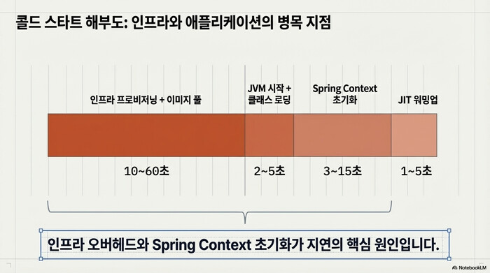 Lazy Initialization 적용 전후 Spring Boot 시작 시간 비교