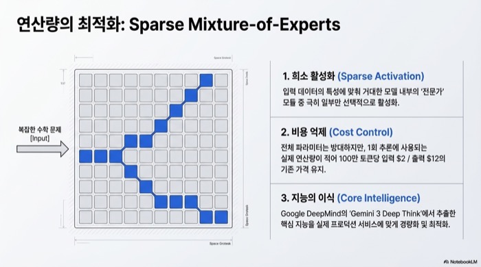Sparse Mixture-of-Experts 아키텍처 설명