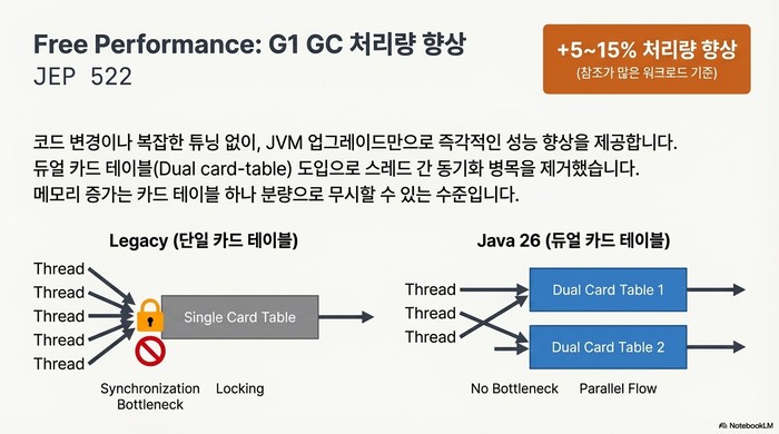 JEP522 G1 GC 처리량 향상