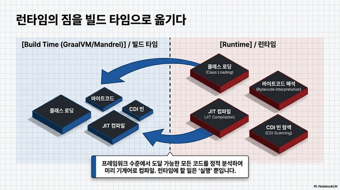 Quarkus Native Image 빌드 타임 초기화 원리 다이어그램
