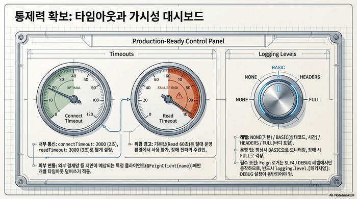Spring Cloud OpenFeign 클라이언트 인터페이스 작성
