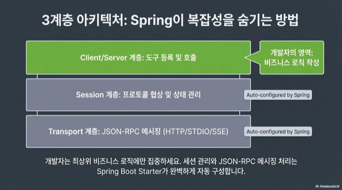 ChatClient가 MCP 도구를 자동으로 인식하여 AI 모델에 전달하는 구조