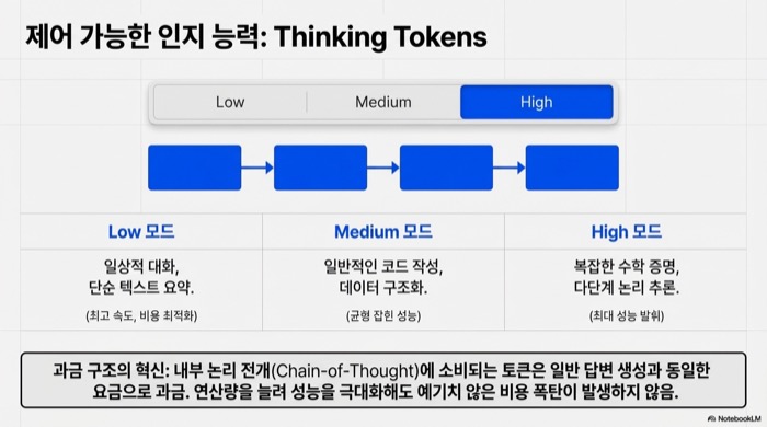 Gemini 3.1 Pro Thinking Tokens — Low, Medium, High 추론 모드