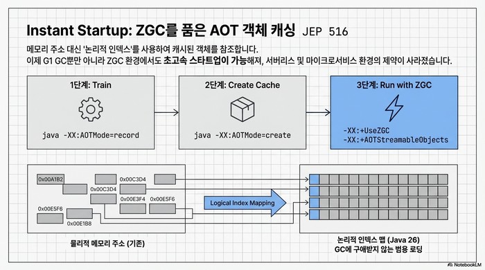 JEP516 AOT 객체 캐싱