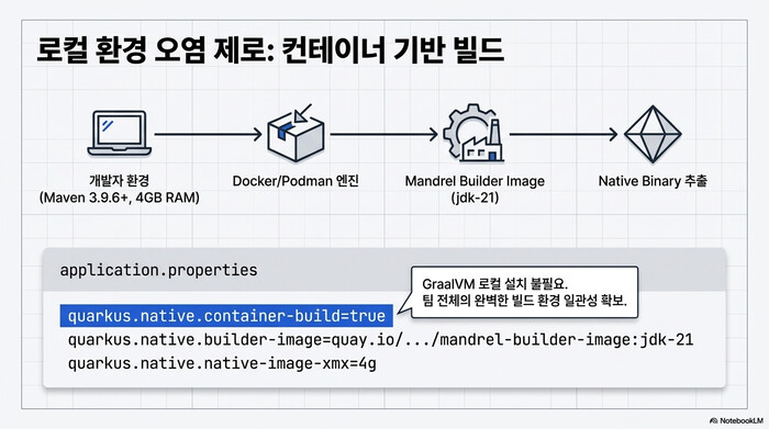 Quarkus 컨테이너 기반 네이티브 빌드 흐름도