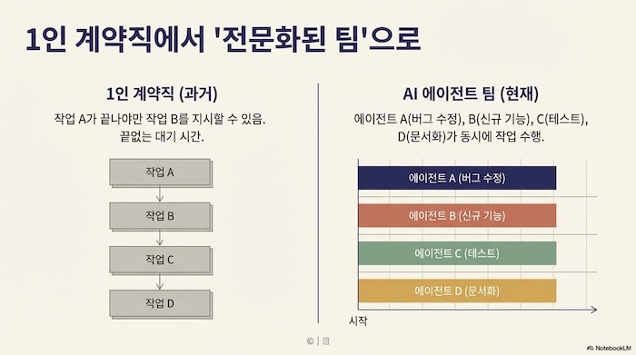 1์ธ ๊ณ์ฝ์ง์์ ์ ๋ฌธํ๋ AI ์์ด์ ํธ ํ์ผ๋ก โ ์์ฐจ์ ๋๊ธฐ์์ ๋ณ๋ ฌ ๋์ ์ฒ๋ฆฌ๋ก์ ํจ๋ฌ๋ค์ ์ ํ