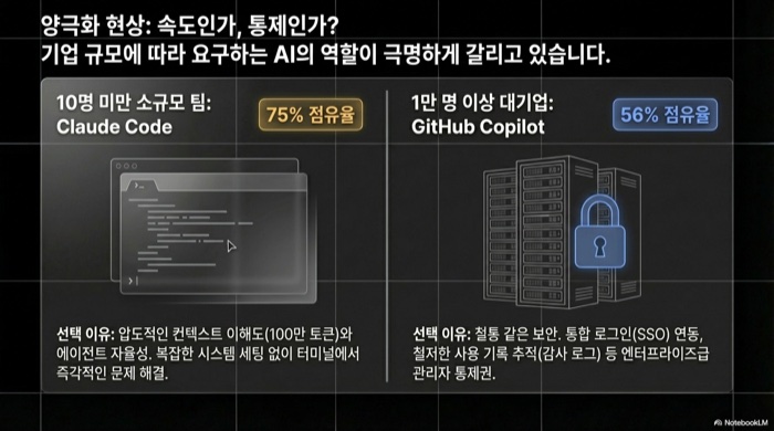 기업 규모별 AI 도구 선호도: 소규모 팀은 Claude Code 75%, 대기업은 GitHub Copilot 56%