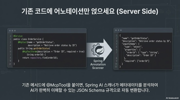 MCP 서버와 클라이언트가 날씨 API를 통해 통신하는 전체 아키텍처
