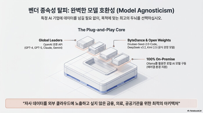 DeerFlow 모델 독립 아키텍처 — GPT-4, Claude, Gemini, DeepSeek 연결