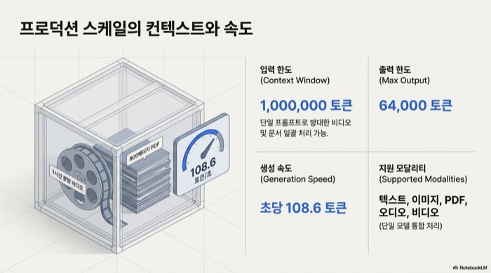 Gemini 3.1 Pro 컨텍스트 윈도우 100만 토큰과 출력 속도