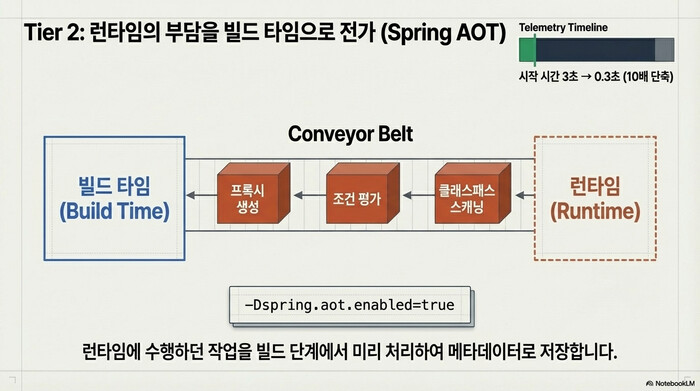 CDS와 AppCDS가 클래스 로딩을 최적화하는 공유 아카이브 구조