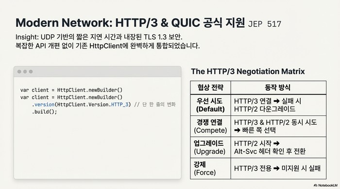 JEP517 HTTP/3 & QUIC 공식 지원