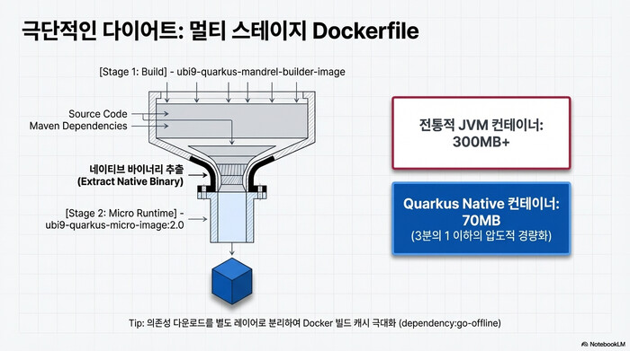 Quarkus 멀티 스테이지 Dockerfile 구조와 이미지 크기 비교
