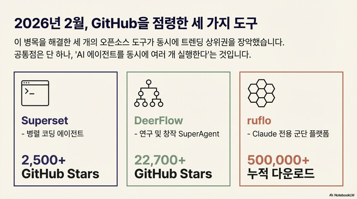 2026๋
2์ GitHub์ ์ ๋ นํ ์ธ ๊ฐ์ง ๋๊ตฌ โ Superset 2500+ ์คํ, DeerFlow 22700+ ์คํ, ruflo 50๋ง ๋ค์ด๋ก๋