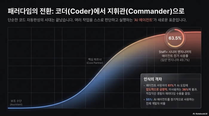패러다임의 전환: 코더에서 지휘관으로 — AI 에이전트 정기 사용률 55%