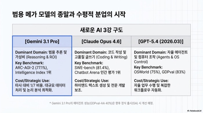 AI 모델 3강 구도 비교 — Gemini 3.1 Pro, Claude Opus 4.6, GPT-5.4
