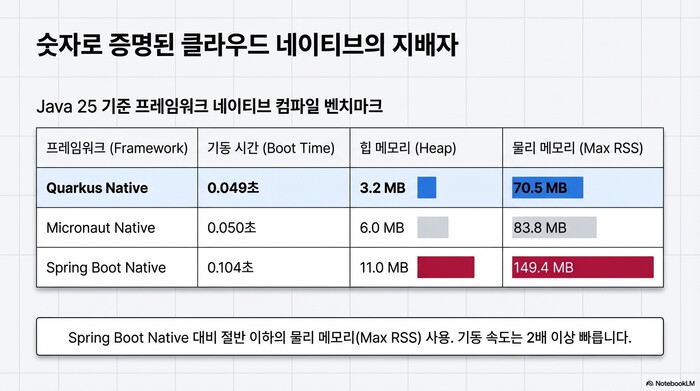 Quarkus vs Spring Boot vs Micronaut 네이티브 빌드 성능 벤치마크 비교표