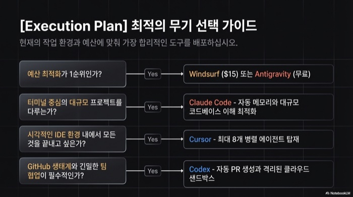 AI 개발 도구 선택 가이드: 상황별 최적 도구 결정 플로우차트