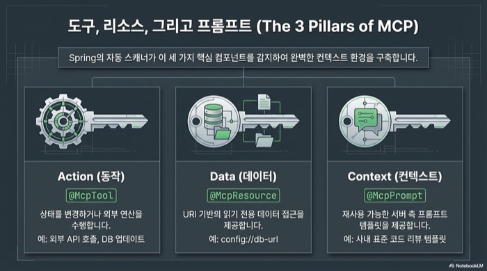MCP 서버에서 도구, 리소스, 프롬프트 세 가지 기능을 제공하는 구조