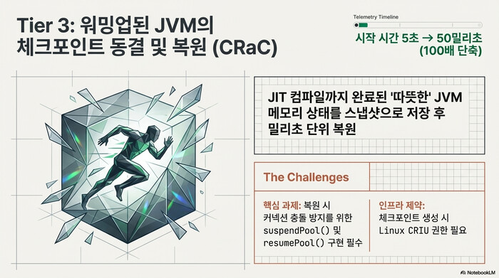 GraalVM Native Image가 AOT 컴파일로 네이티브 바이너리를 생성하는 흐름