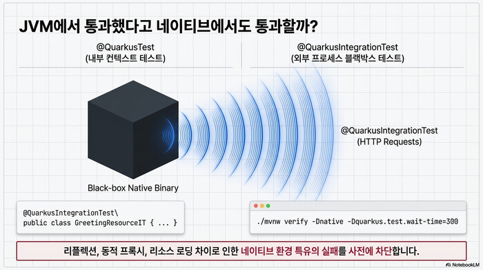 Quarkus 네이티브 바이너리 통합 테스트 구조 다이어그램