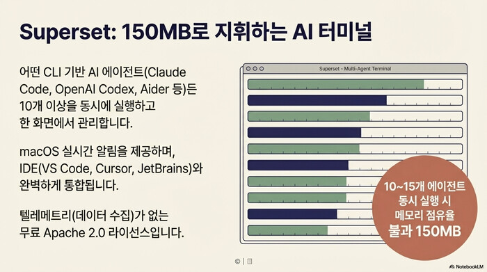 Superset โ 150MB ์ด๊ฒฝ๋์ผ๋ก 10~15๊ฐ CLI AI ์์ด์ ํธ๋ฅผ ๋์์ ์งํํ๋ ๋ฉํฐ ์์ด์ ํธ ํฐ๋ฏธ๋