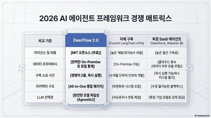 DeerFlow 생태계 확장 — Claude Code, n8n 통합