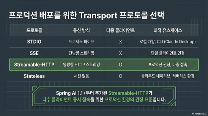 Spring AI MCP를 프로덕션 환경에 적용할 때 고려해야 할 설정 항목들