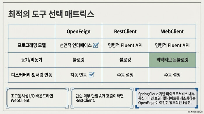 Spring Cloud OpenFeign vs RestClient vs WebClient 비교