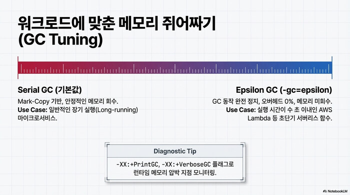 Quarkus Native Image GC 튜닝 Serial GC vs Epsilon GC 비교
