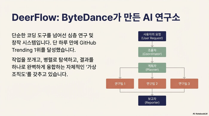 DeerFlow โ ByteDance๊ฐ ๋ง๋ AI ์ฐ๊ตฌ ์์ด์ ํธ, ์กฐ์จ์-๊ณํ์-์ฐ๊ตฌํ-๋ณด๊ณ ์ 4๋จ๊ณ ๋กคํ๋ ์ ๊ตฌ์กฐ