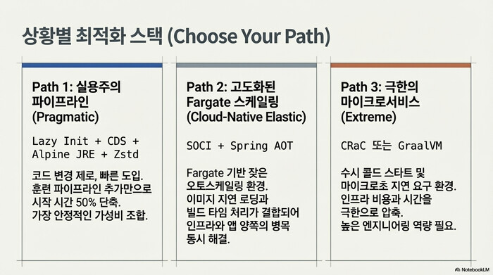 Spring Boot 컨테이너 최적화 기술 적용 로드맵과 단계별 권장 조합
